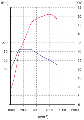 graph 13cdti16v